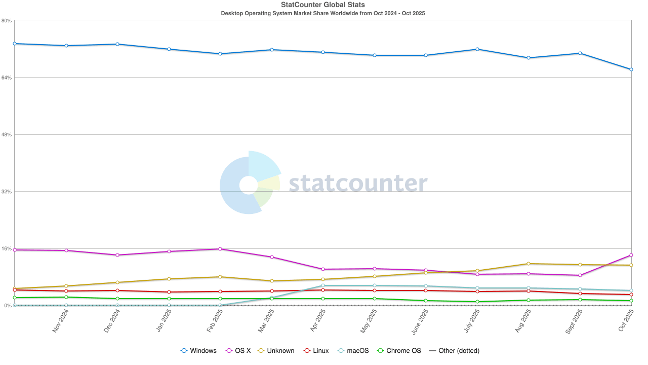 StatCounter-os_combined-ww-monthly-202410-202510.png